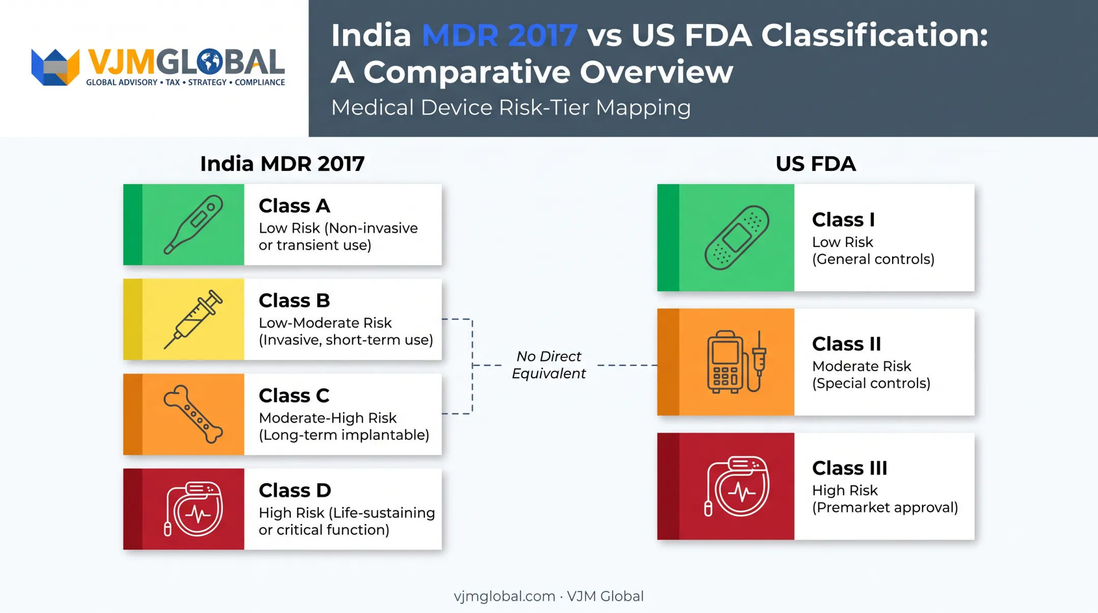 India MDR four-tier device risk classification versus FDA class comparison