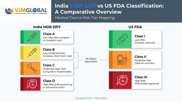 India MDR four-tier device risk classification versus FDA class comparison