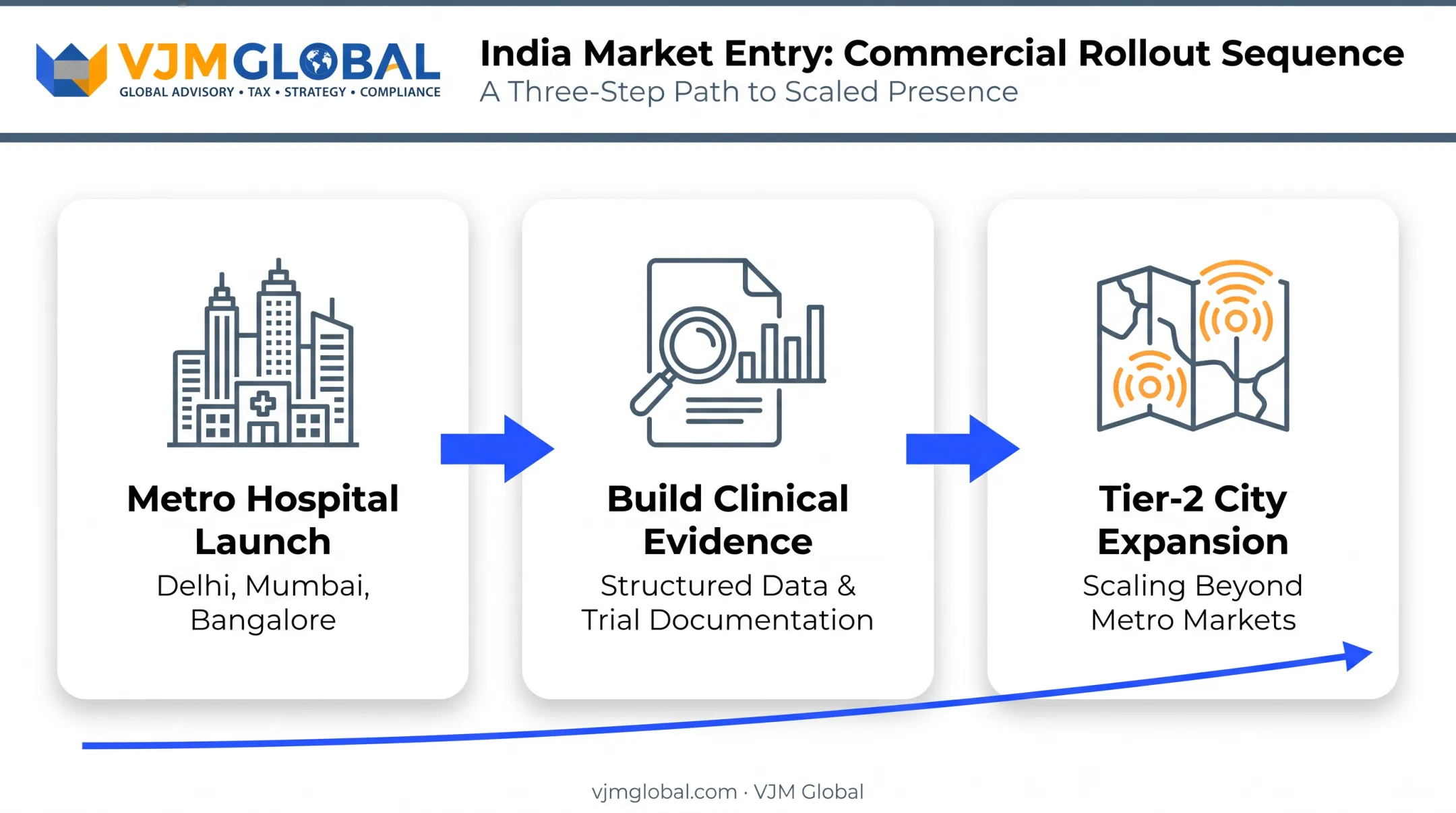 Three-phase India MedTech commercial rollout from metro launch to tier-2 expansion