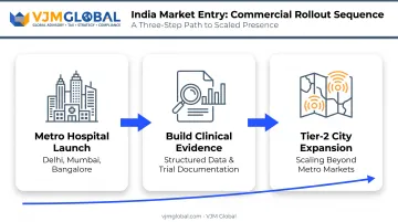 Three-phase India MedTech commercial rollout from metro launch to tier-2 expansion