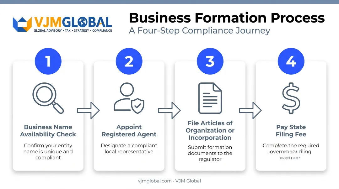 4-step US business registration process from name check to filing fee