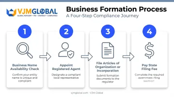 4-step US business registration process from name check to filing fee