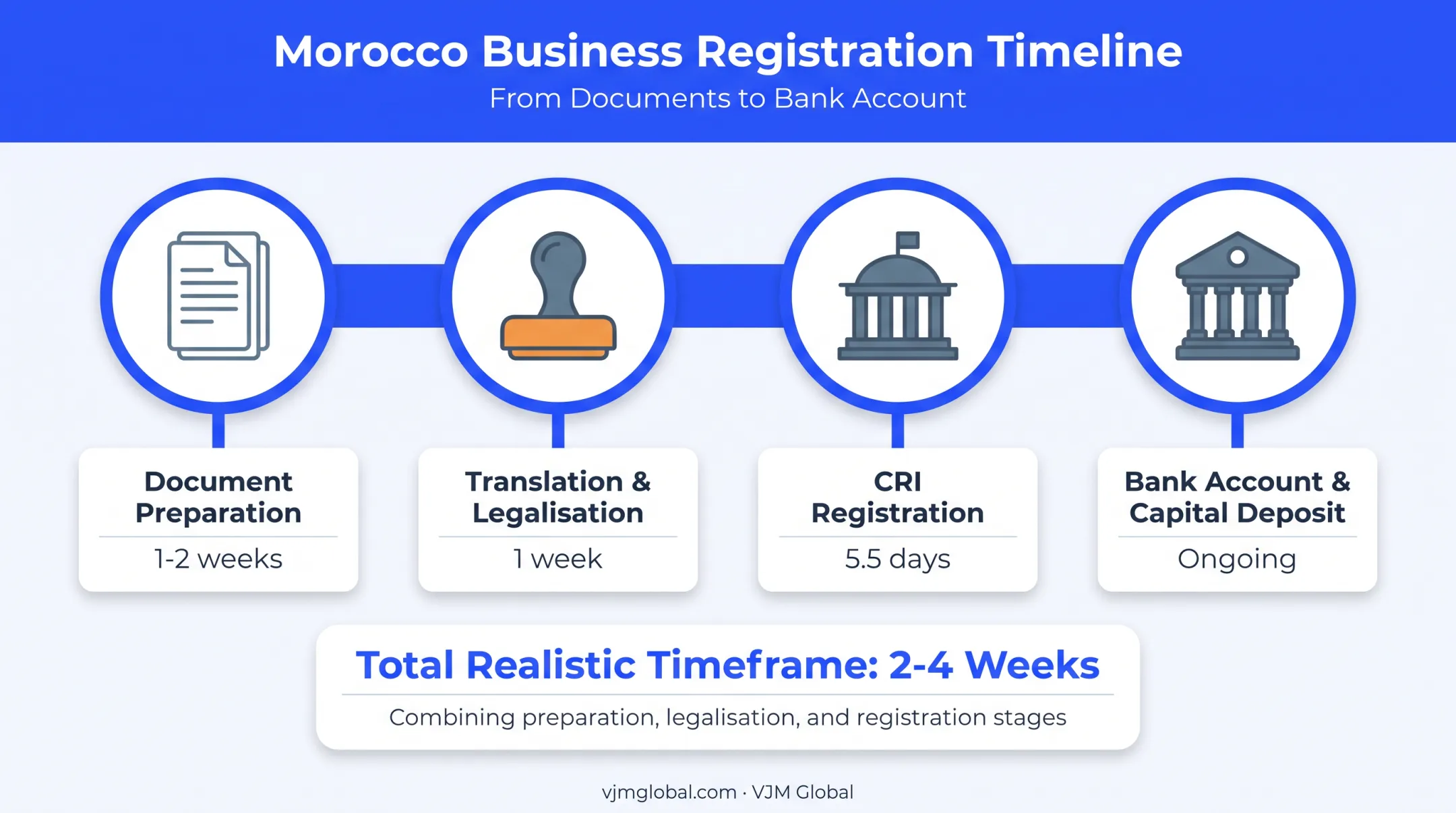 Morocco company registration timeline from documents to bank setup