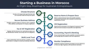 8-step process to start a small business in Morocco from Australia