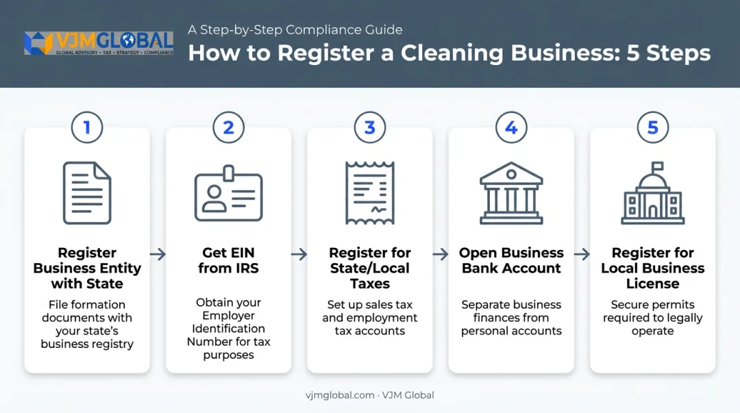 5-step cleaning business registration process from entity filing to local license