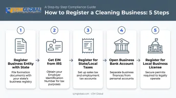 5-step cleaning business registration process from entity filing to local license