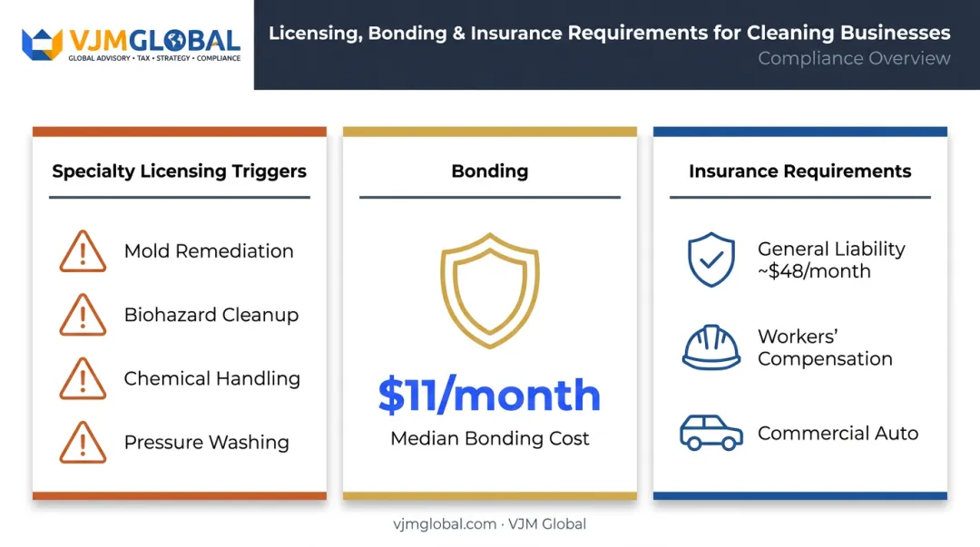 Cleaning business licensing bonding and insurance requirements breakdown chart