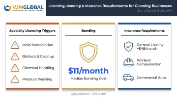 Cleaning business licensing bonding and insurance requirements breakdown chart