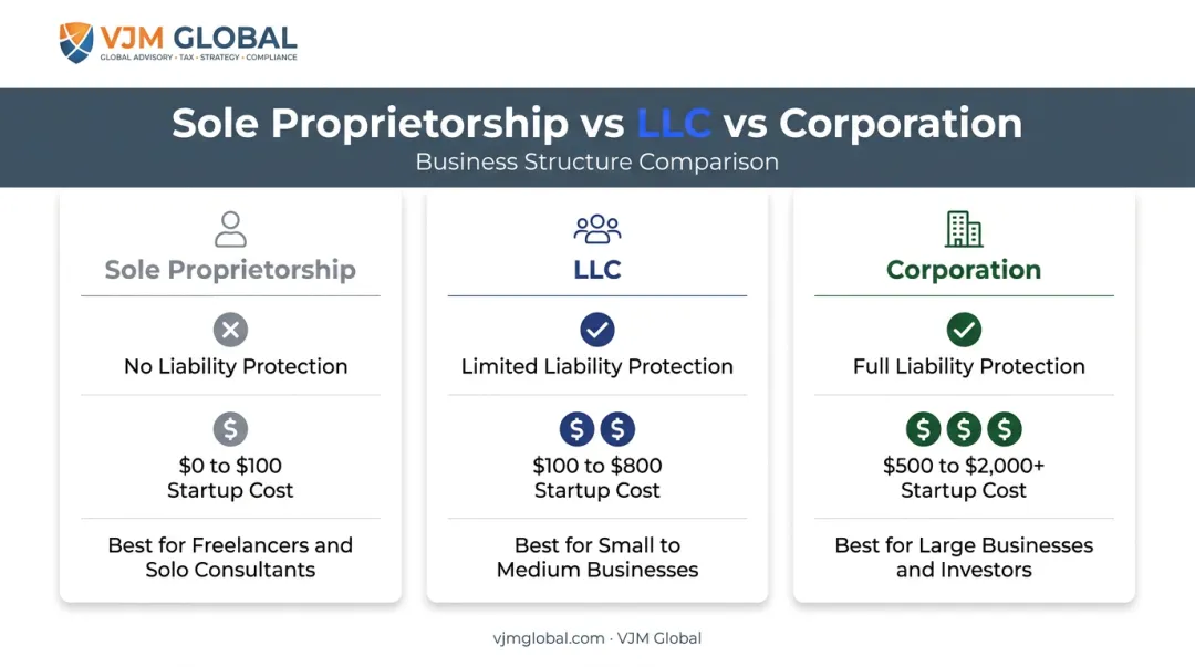 Comparison chart of sole proprietorship LLC and corporation business structures