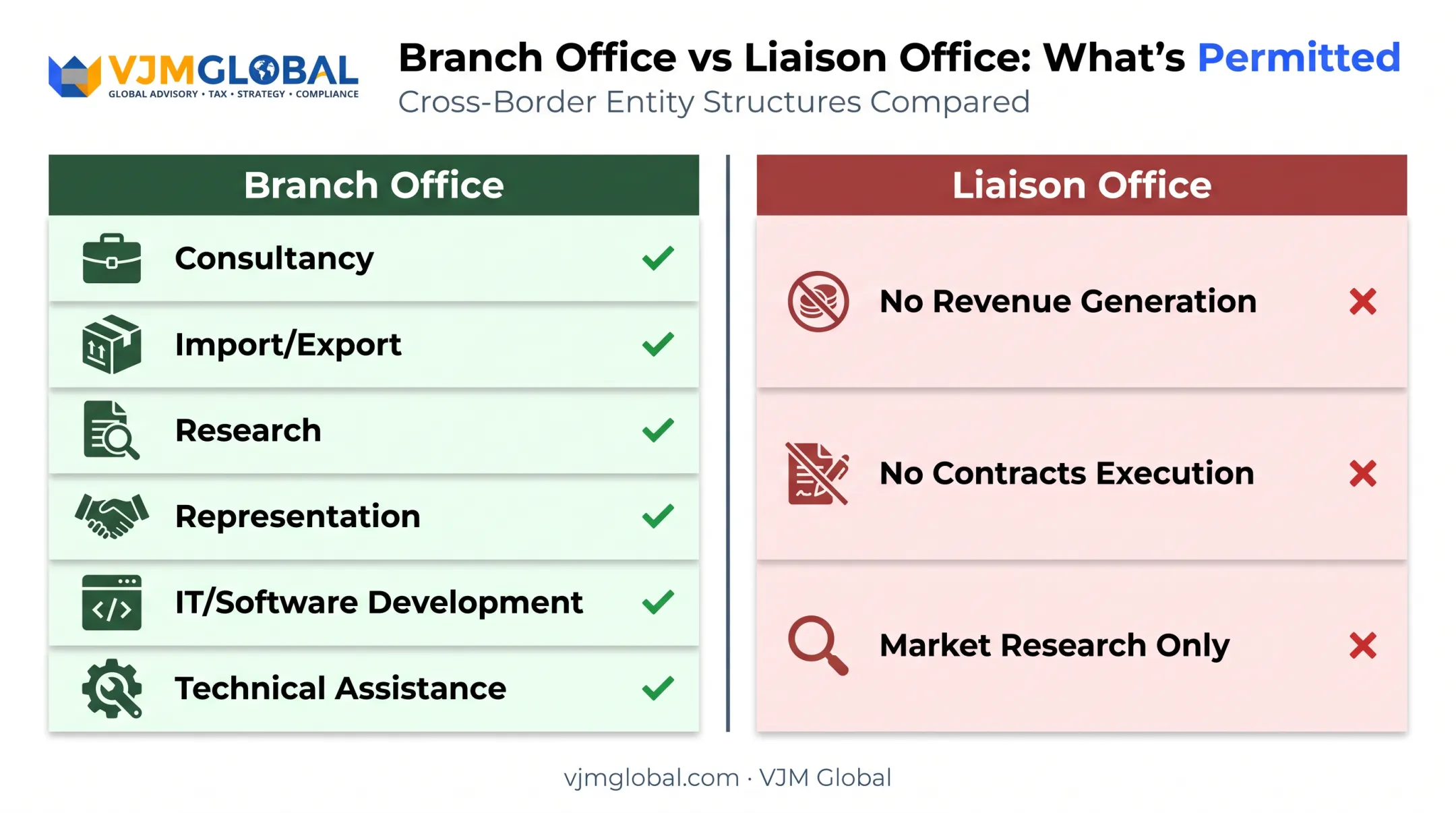 Branch office versus liaison office comparison of permitted business activities