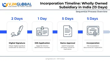 Wholly owned subsidiary incorporation timeline showing four sequential stages in India
