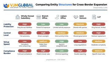 Five overseas company structures compared by liability control and setup cost