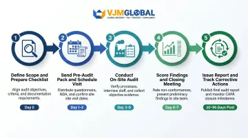 Five-step factory audit process flow from scope definition to corrective action tracking