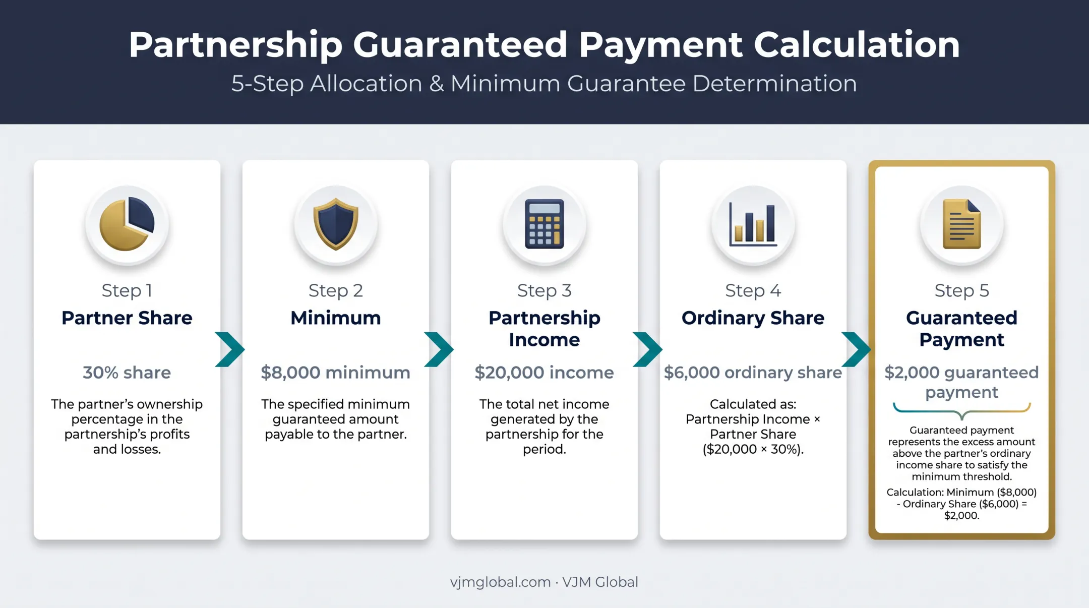 Guaranteed payment and ordinary income allocation calculation for partnership partner