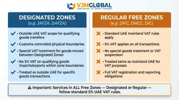 Designated zones versus regular free zones UAE VAT treatment comparison infographic