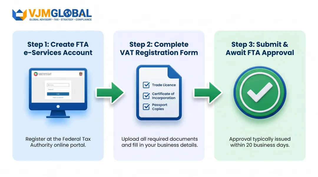 3-step UAE VAT registration process for Singapore free zone companies