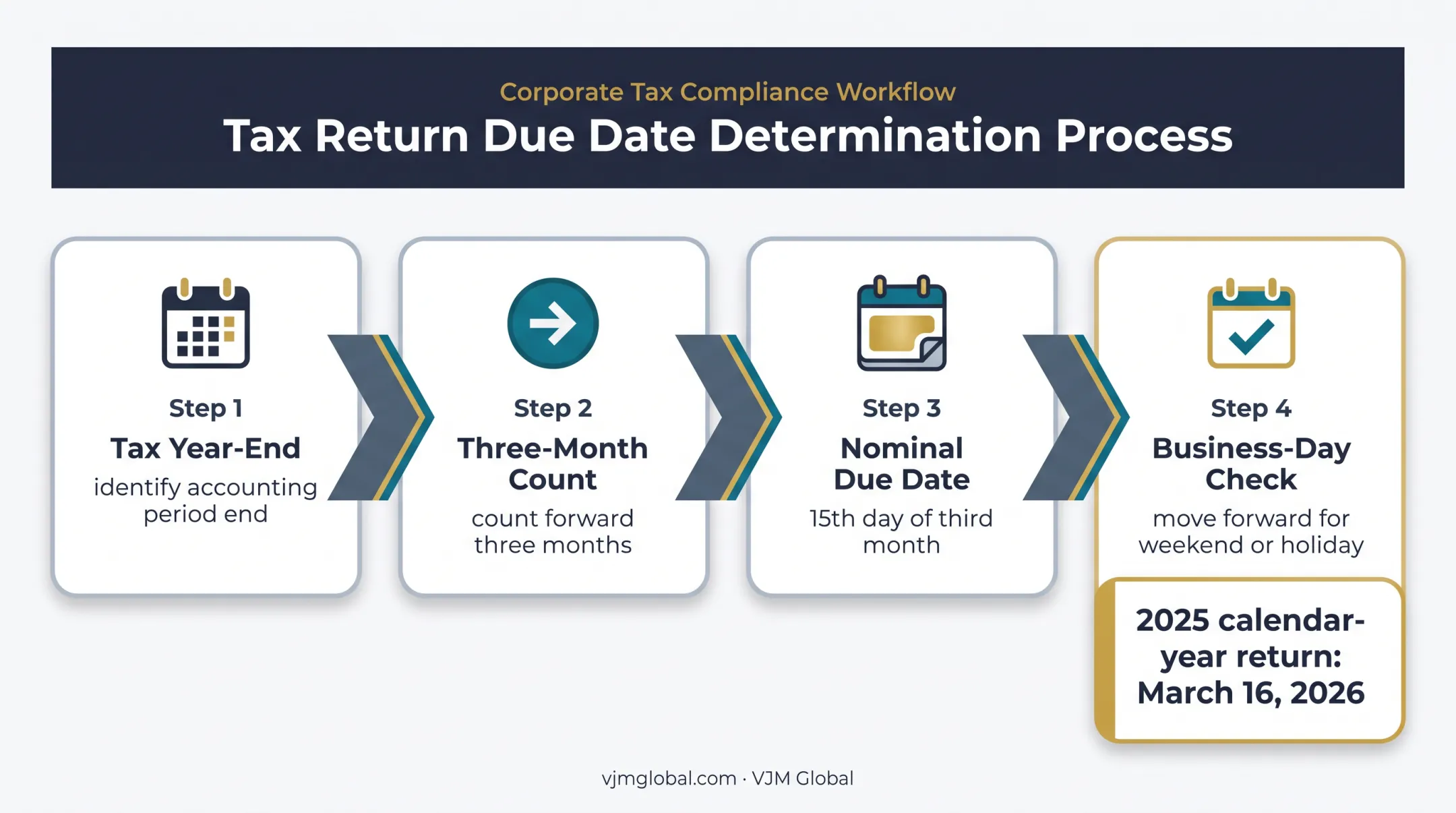 Four-step Form 1065 deadline calculation and holiday adjustment timeline