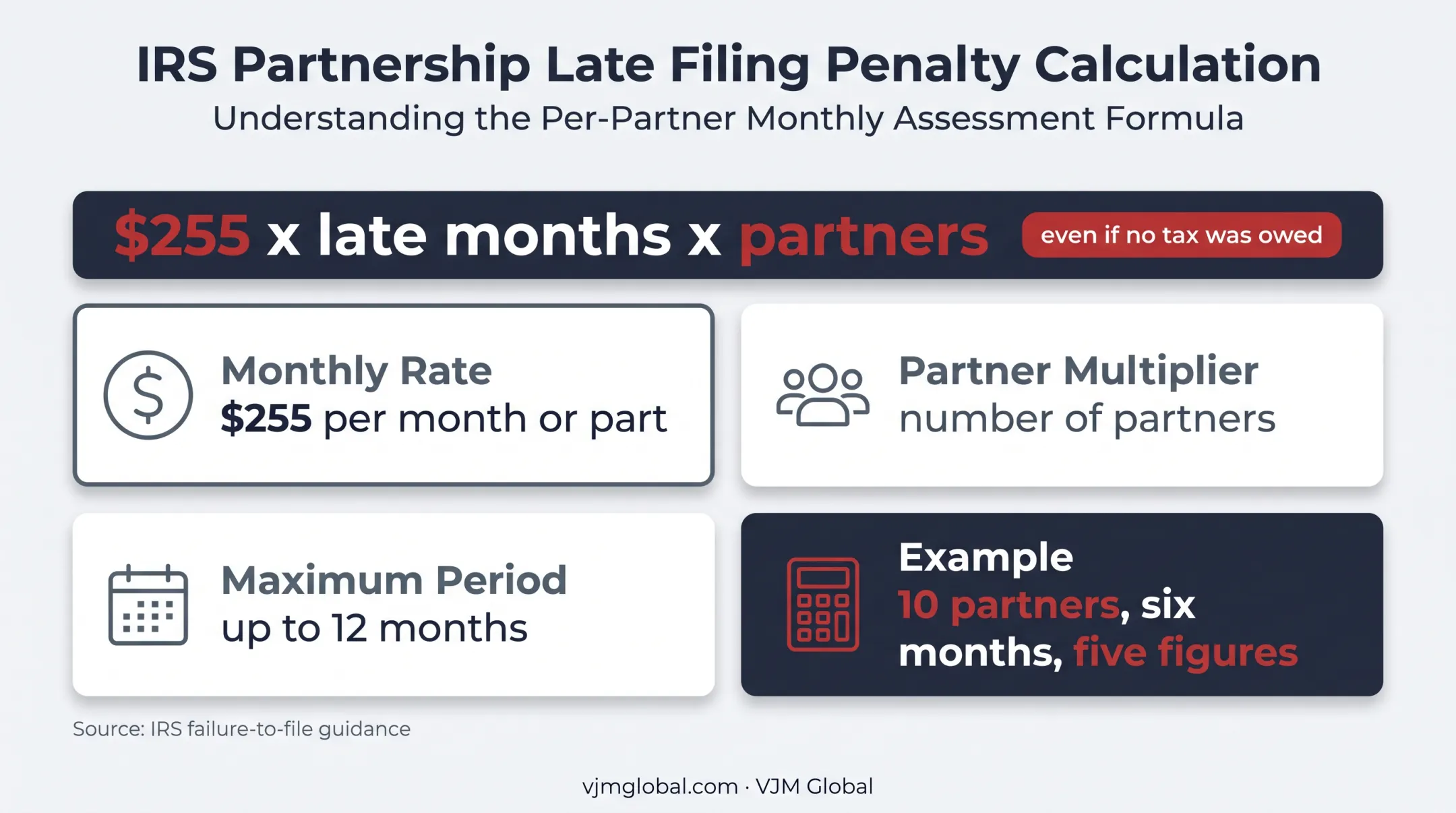 Form 1065 late filing penalty calculation with partner multiplier