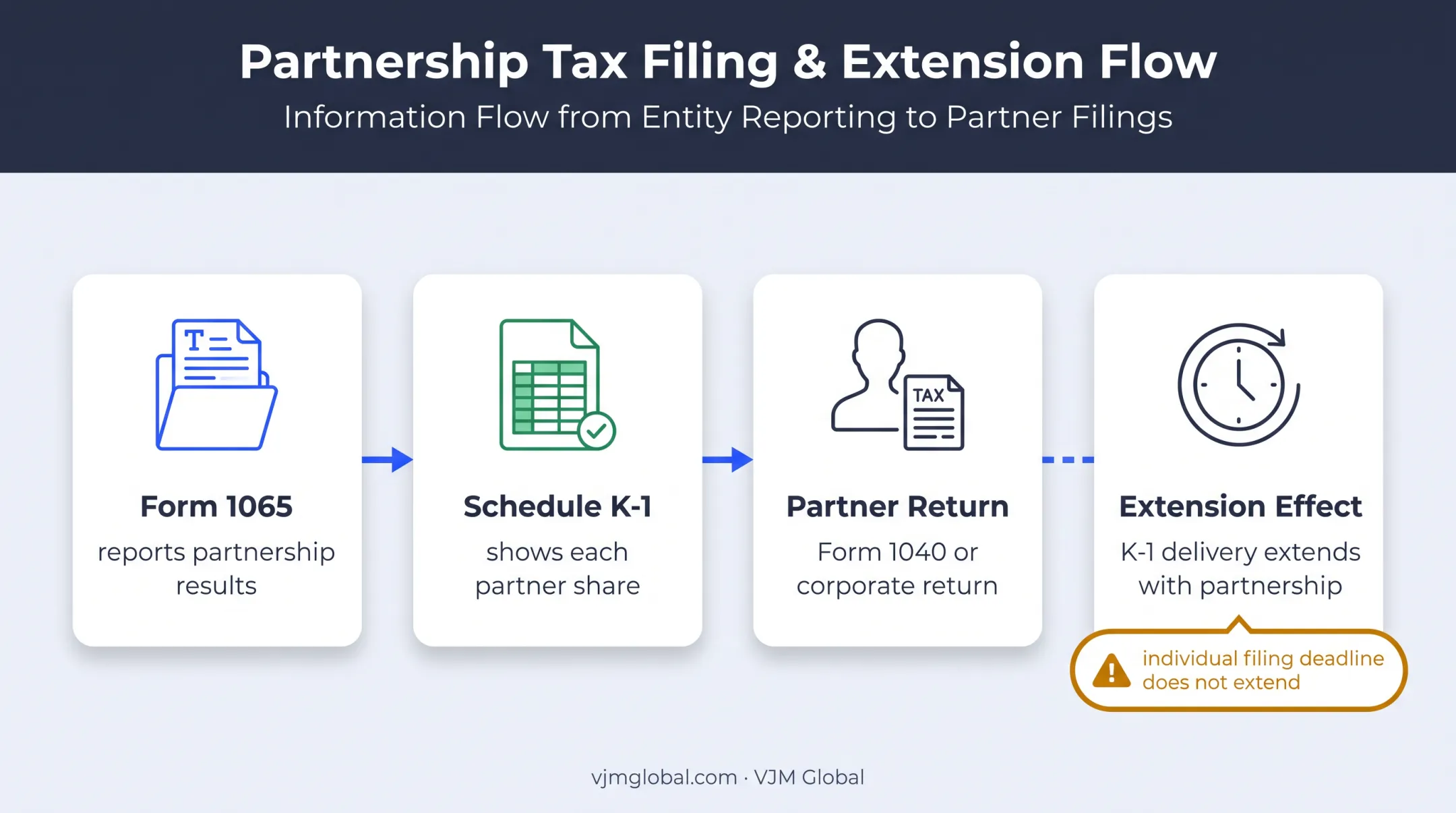 Form 1065 Schedule K-1 partner reporting relationship flowchart