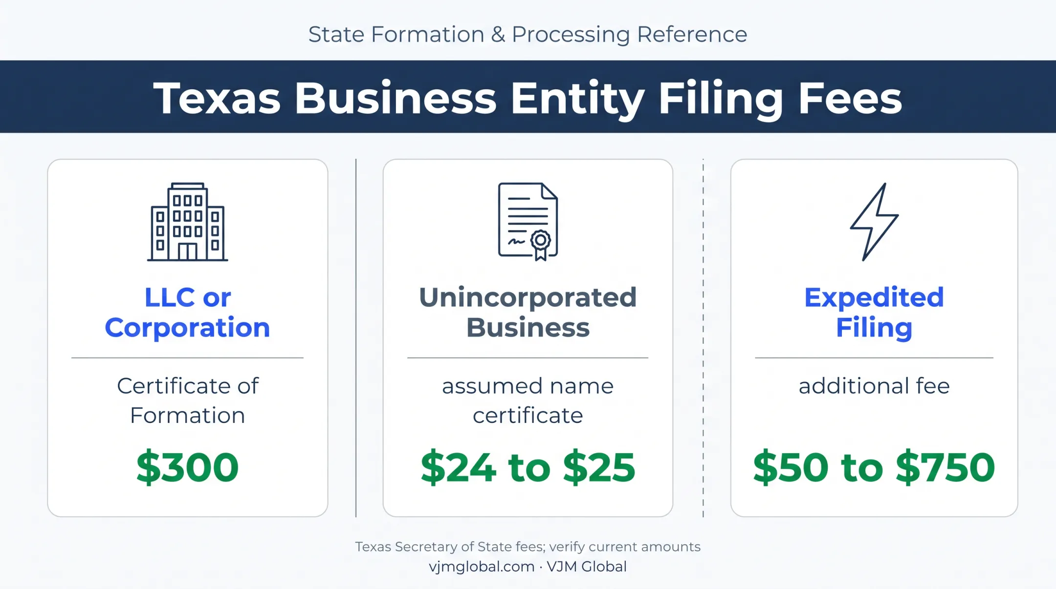 Texas business formation fees and expedited filing costs comparison