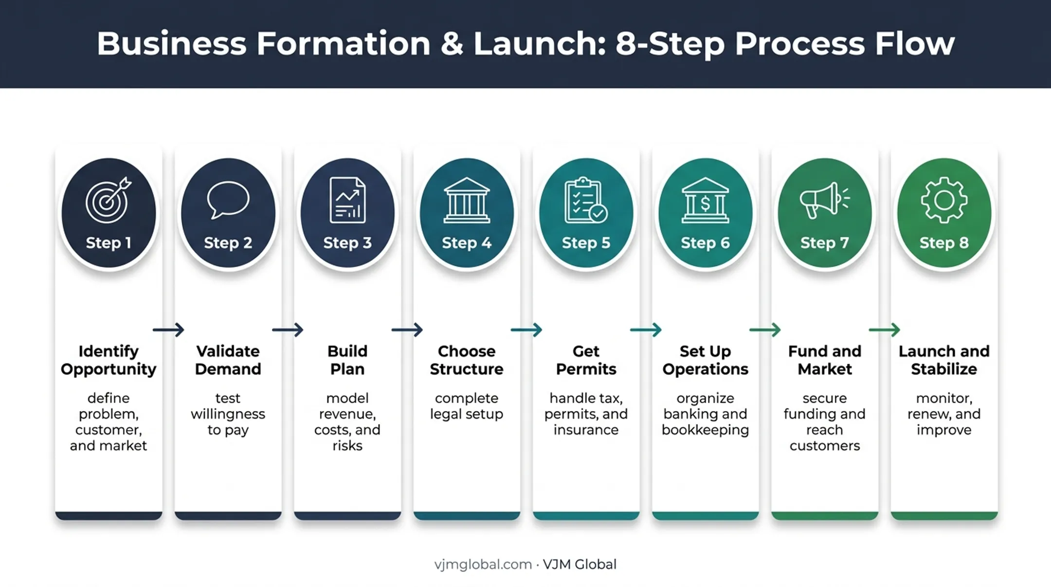 Eight-step Houston small business launch roadmap from research to stability