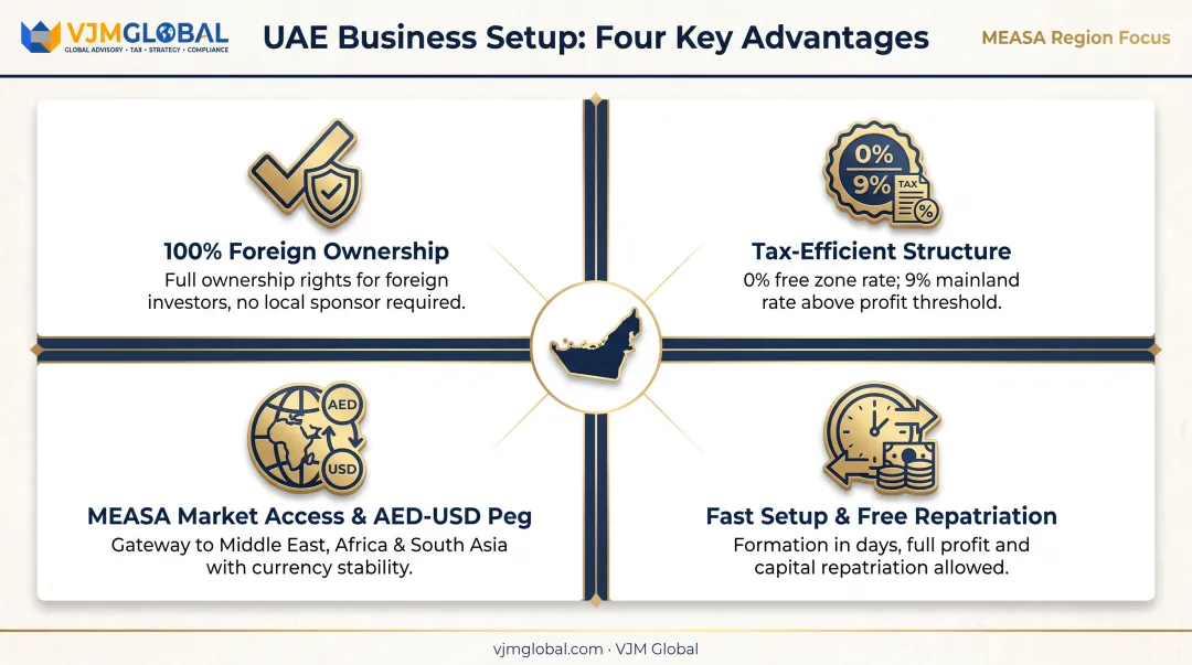 Four key advantages of UAE free zone companies for US businesses