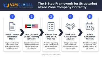Five-step process to maximize UAE free zone setup value for US businesses