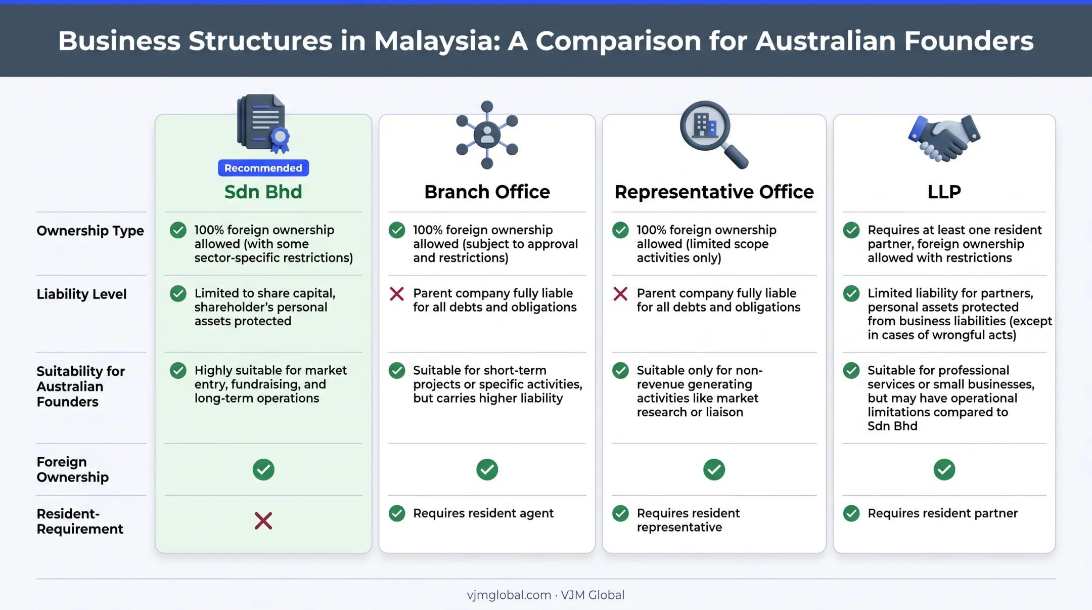 Comparison of Sdn Bhd branch office representative office and LLP structures