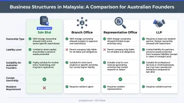 Comparison of Sdn Bhd branch office representative office and LLP structures