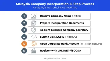6-step Sdn Bhd registration process from name reservation to SOCSO