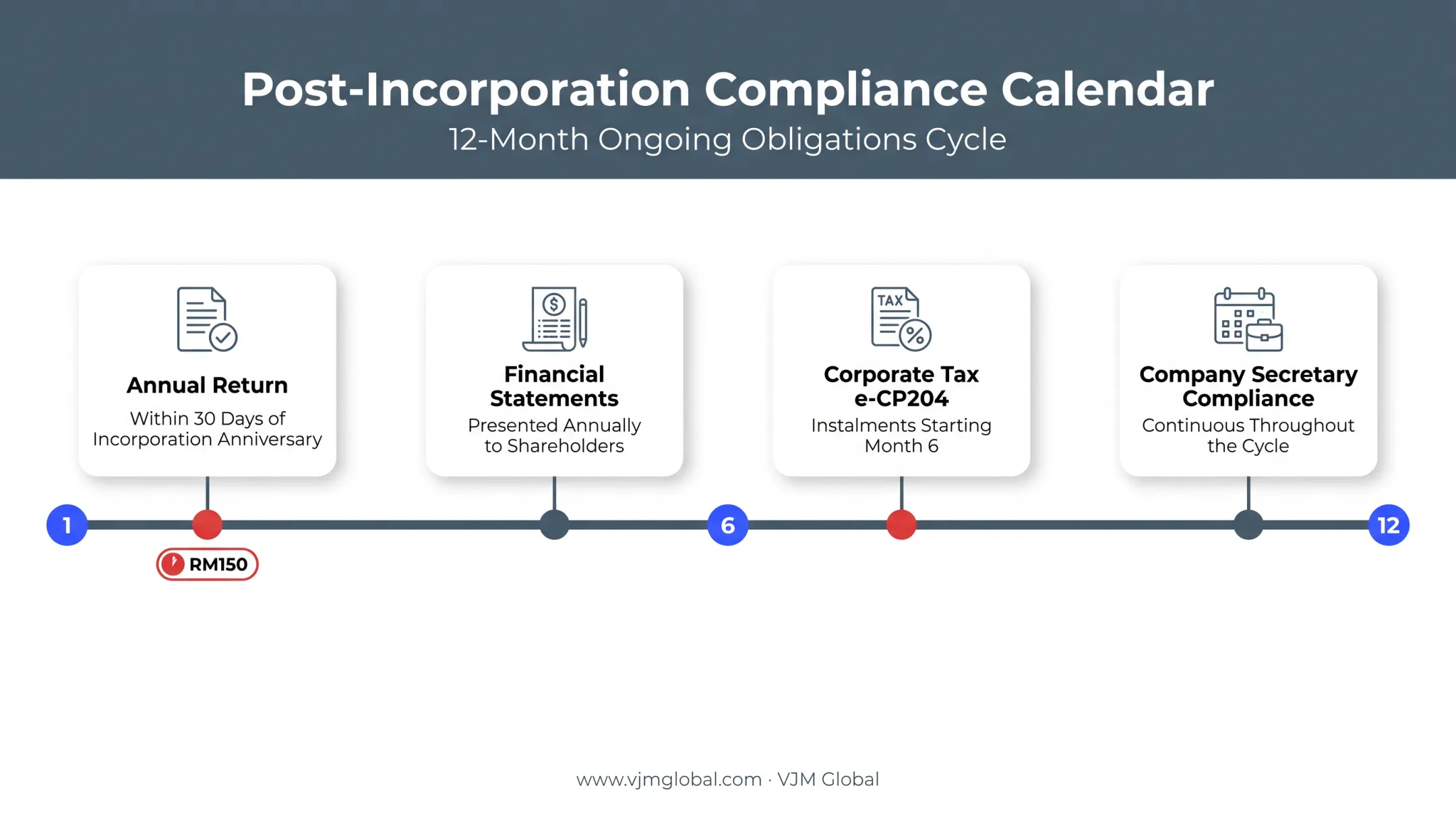 Annual Sdn Bhd compliance timeline showing filing deadlines and obligations
