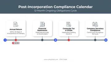 Annual Sdn Bhd compliance timeline showing filing deadlines and obligations