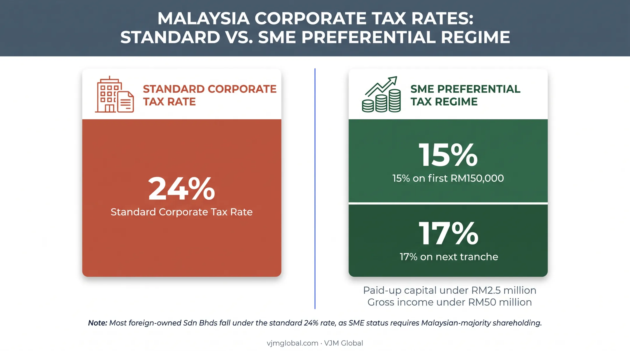 Malaysia corporate tax rates standard versus SME reduced comparison