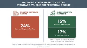 Malaysia corporate tax rates standard versus SME reduced comparison