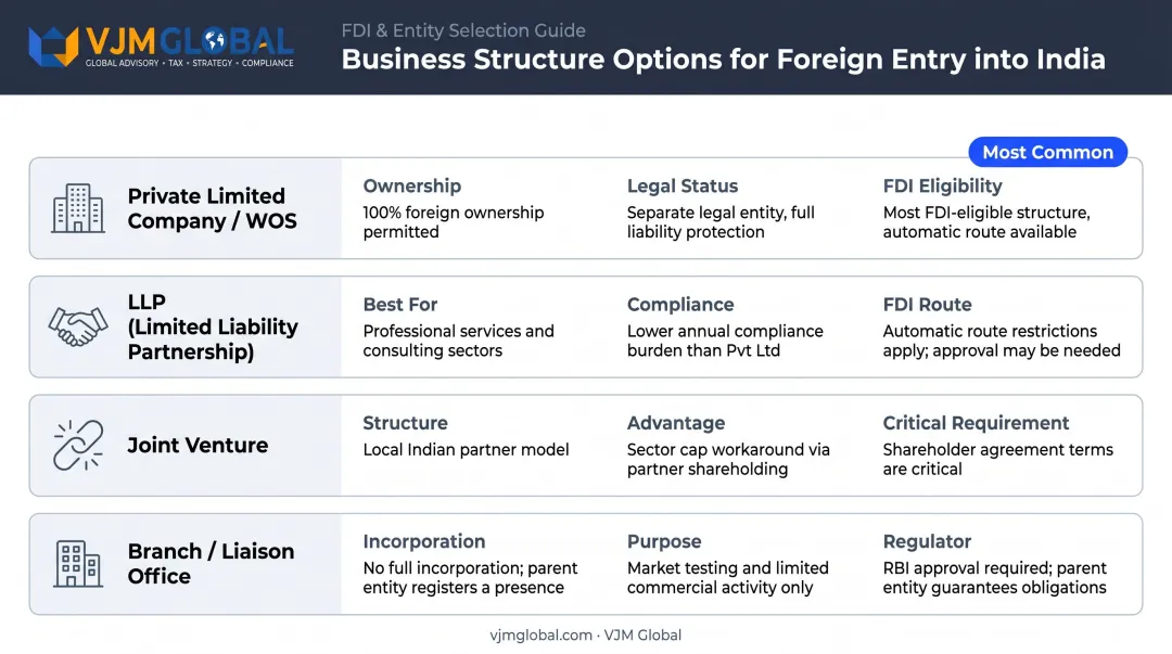 Four Indian business structures comparison for Canadian foreign investors entry options