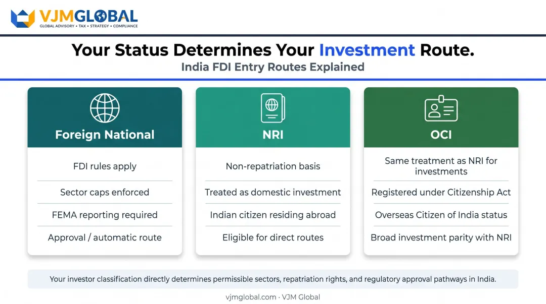 Three-way comparison of Foreign National NRI and OCI investor classifications India