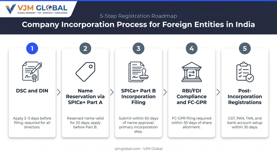 5-step company registration process for Canadian investors on India MCA SPICe portal