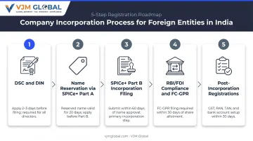 5-step company registration process for Canadian investors on India MCA SPICe portal