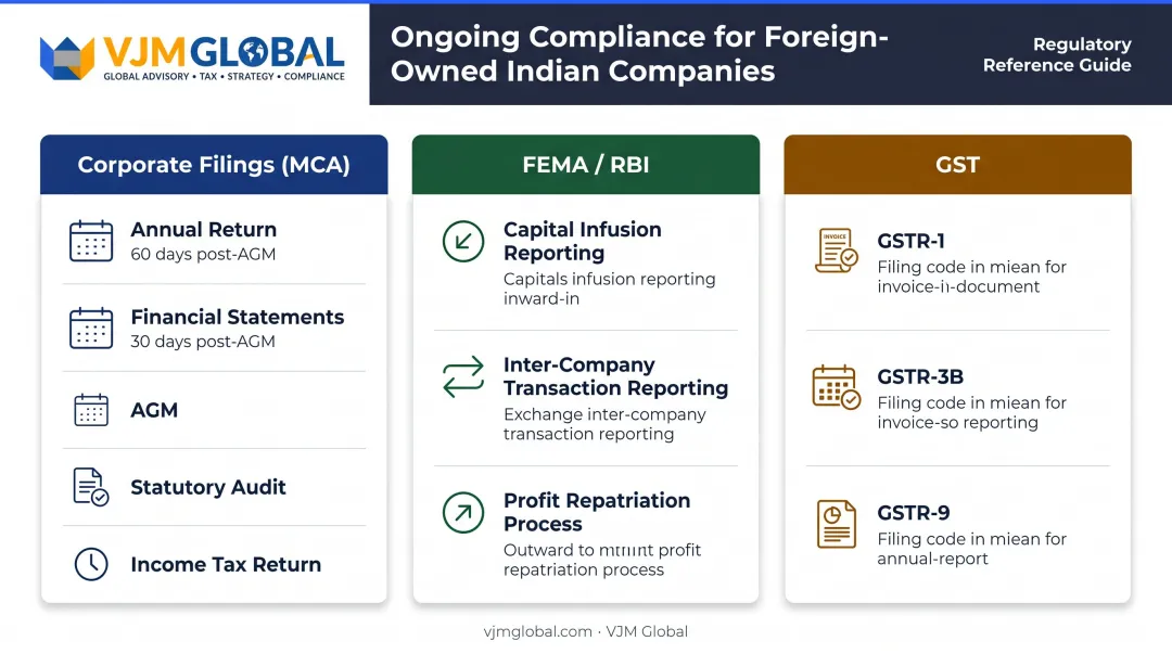 Annual compliance obligations checklist for foreign-owned Indian private limited company