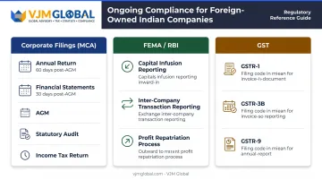 Annual compliance obligations checklist for foreign-owned Indian private limited company