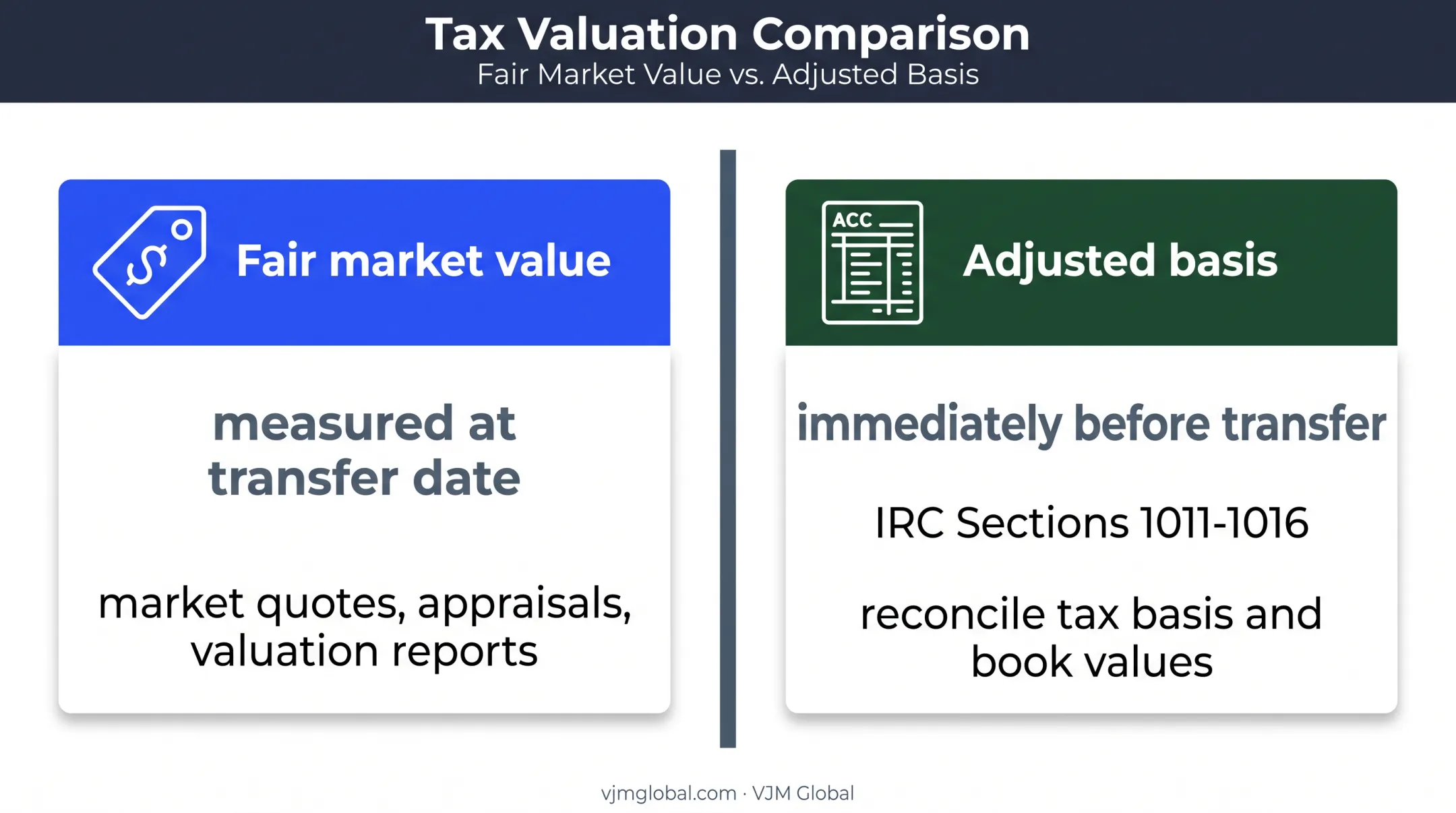 Fair market value and adjusted basis transfer-date comparison