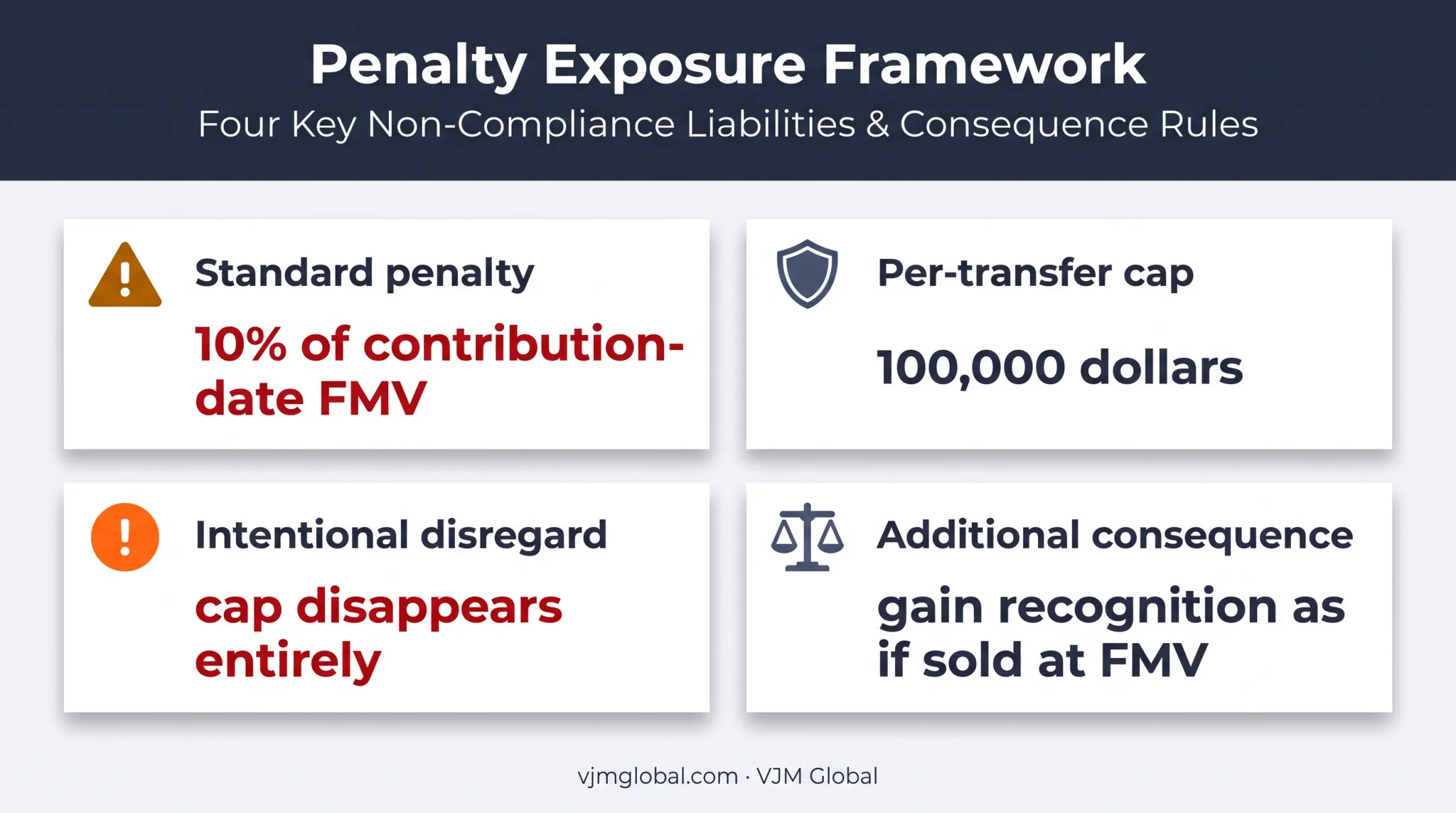 Schedule O penalty exposure showing FMV percentage and filing consequences