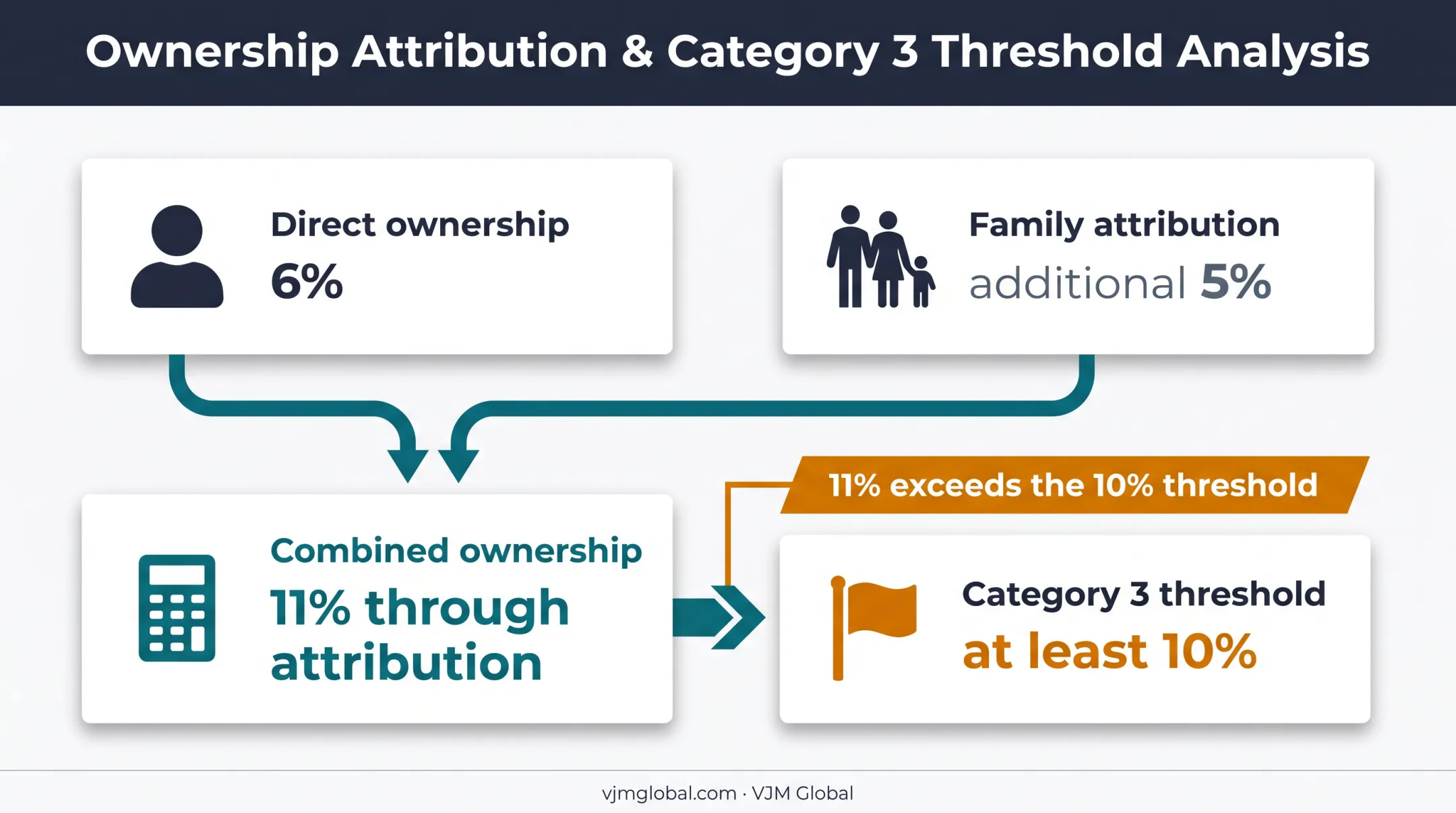 Constructive ownership example showing 10 percent threshold calculation