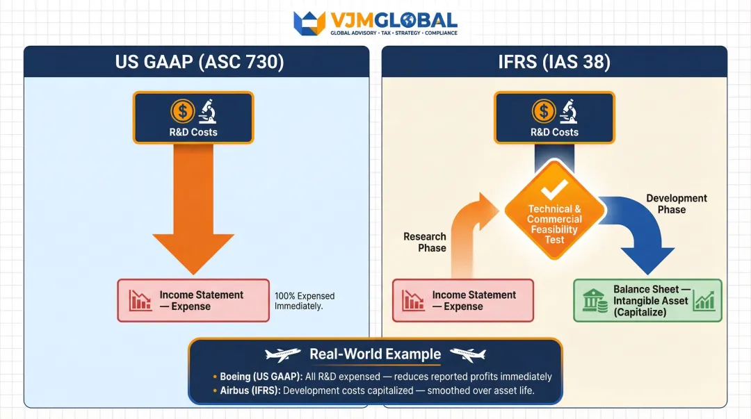 R&D cost treatment comparison IFRS capitalization versus US GAAP expensing infographic