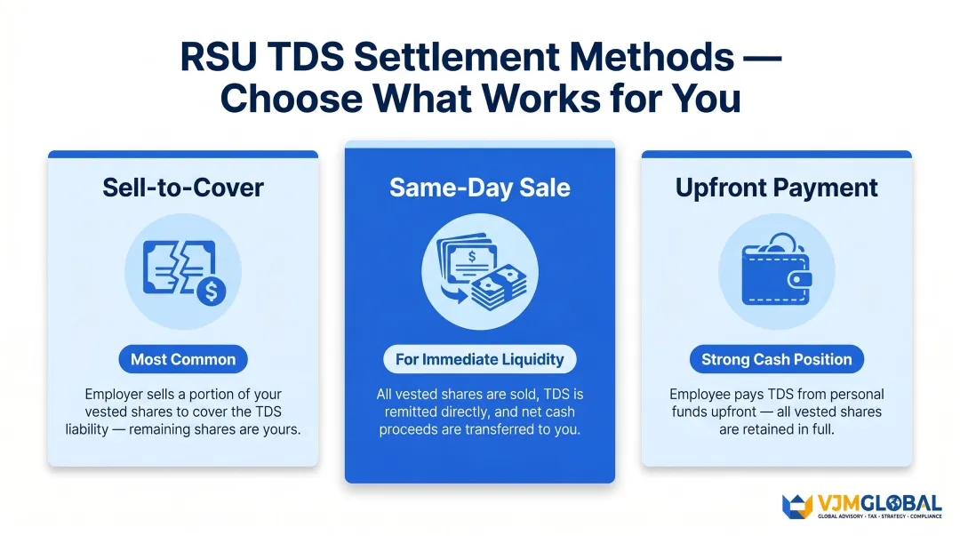 Three RSU TDS settlement methods comparison for Indian employees at vesting