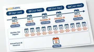 India TDS quarterly filing deadlines and compliance calendar for RSU employers