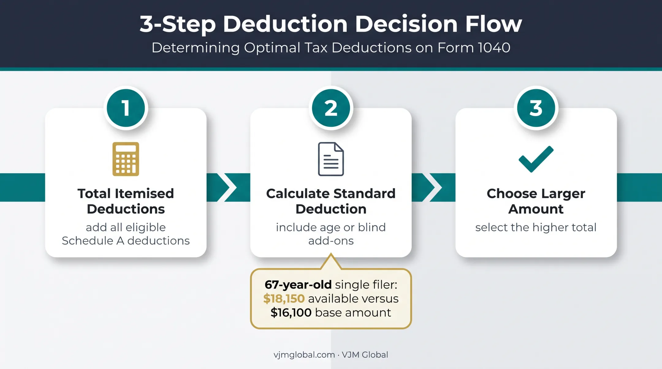 Three-step standard deduction versus itemised deduction decision flow
