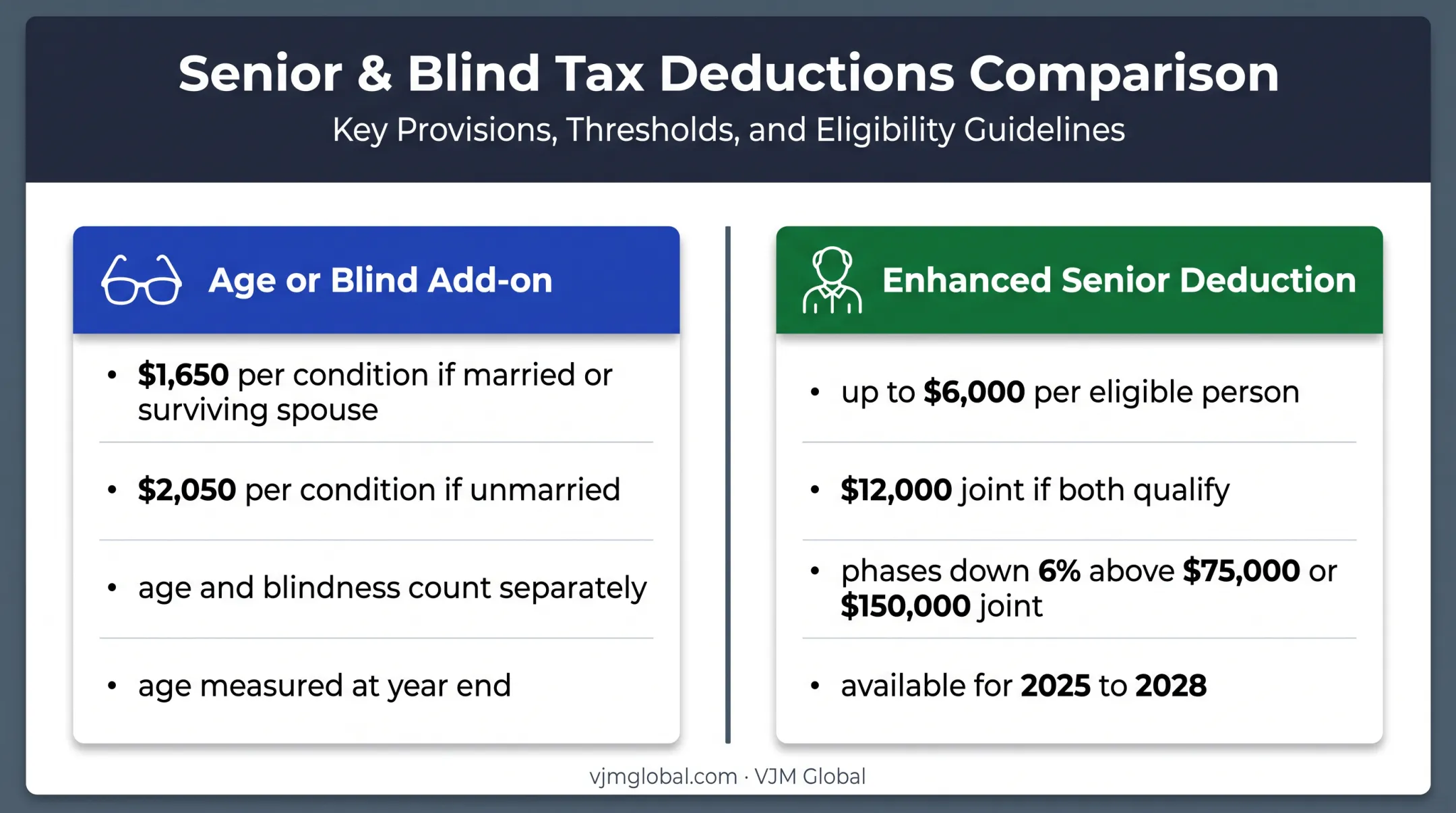 2026 age blind add-on versus enhanced senior deduction comparison