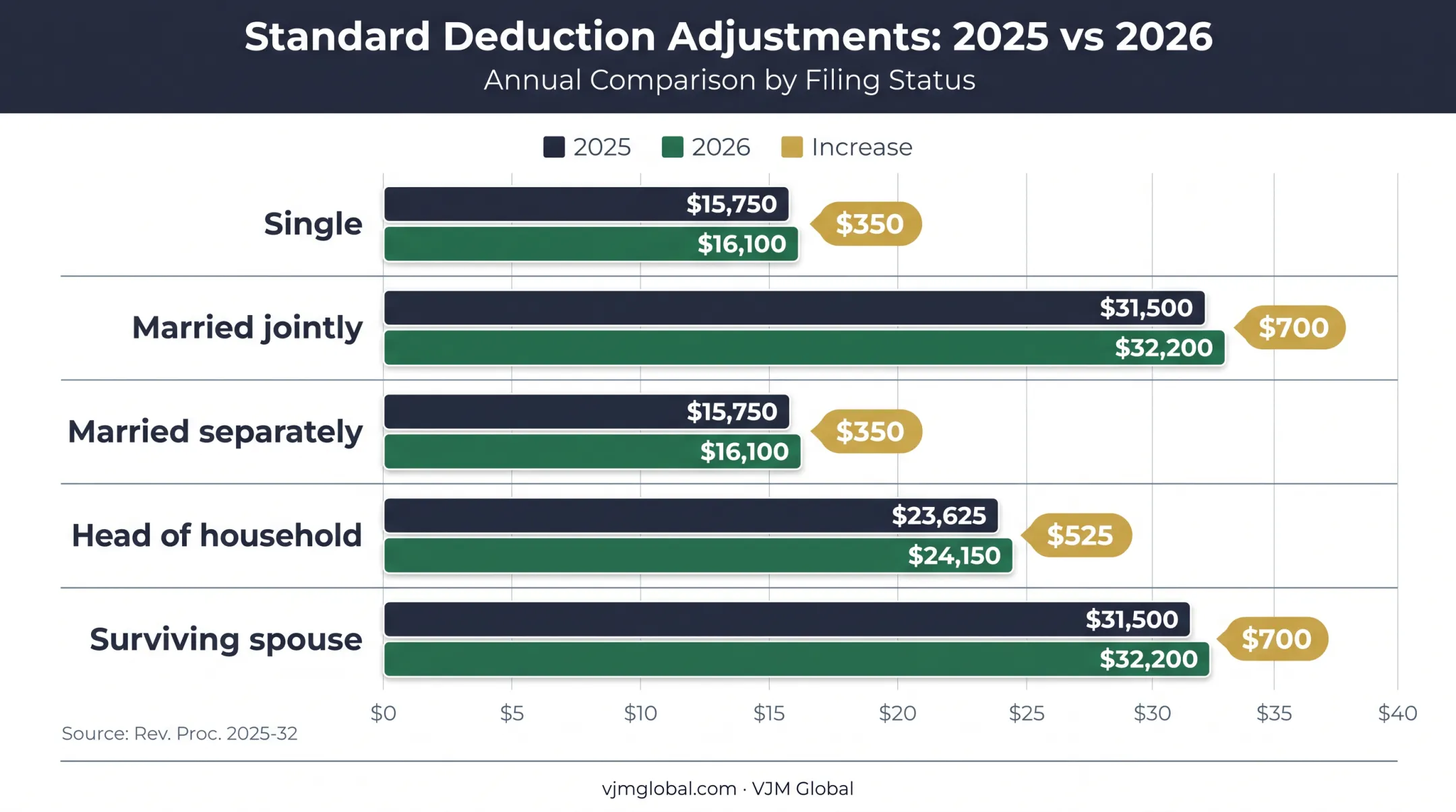 2025 versus 2026 US standard deduction amounts by filing status
