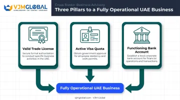 Three components required for complete Dubai business registration infographic
